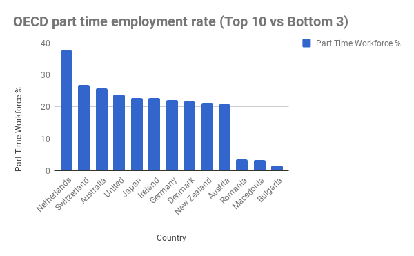 oecd part time employment rate, to help you understand part time employee benefits