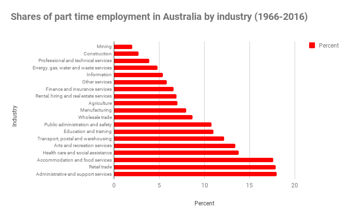 shares of part time employment in australia by industry, to support understanding of part time employee benefits